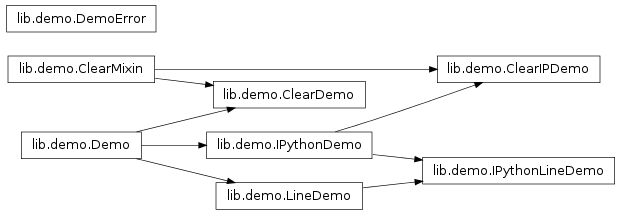 Inheritance diagram of IPython.lib.demo