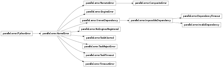 Inheritance diagram of IPython.parallel.error