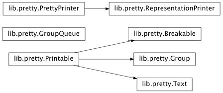 Inheritance diagram of IPython.lib.pretty