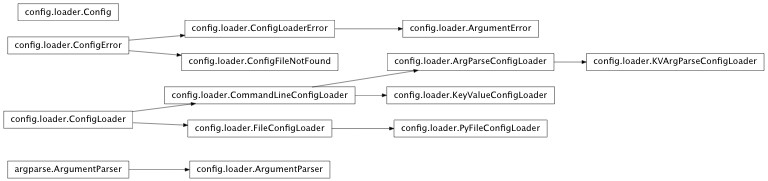 Inheritance diagram of IPython.config.loader