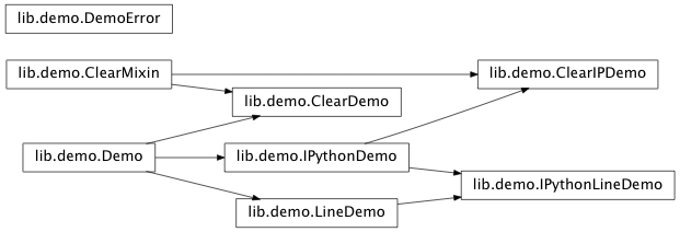 Inheritance diagram of IPython.lib.demo