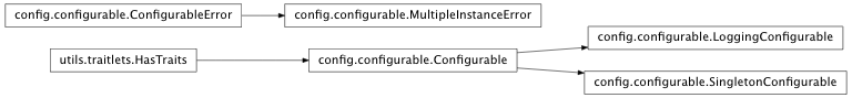 Inheritance diagram of IPython.config.configurable
