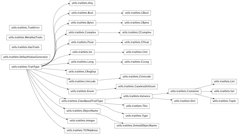 Inheritance diagram of IPython.utils.traitlets