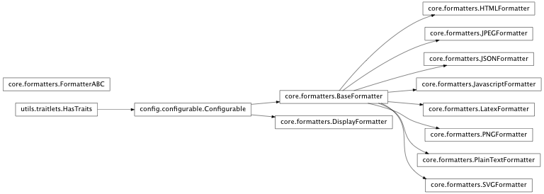 Inheritance diagram of IPython.core.formatters